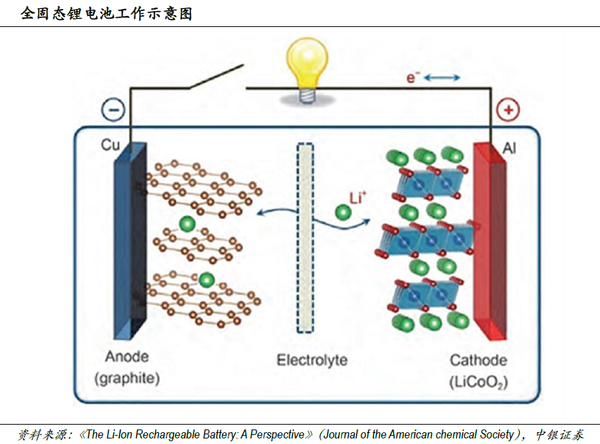 市場空間望超千億 固態(tài)電池產(chǎn)業(yè)鏈進(jìn)入投資視野
