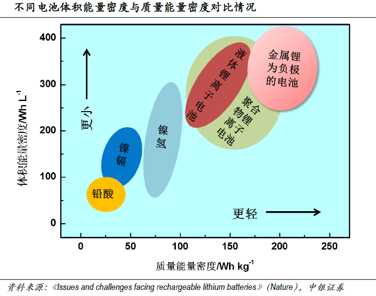 市場空間望超千億 固態(tài)電池產(chǎn)業(yè)鏈進(jìn)入投資視野