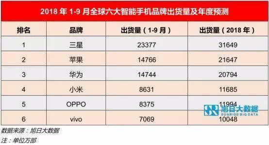 旭日大數據2018年1-9月六大智能手機出貨量