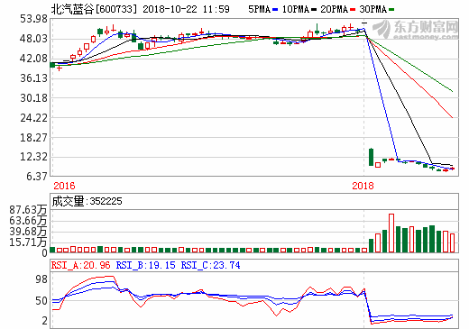 北汽新能源發布2025中長期技術規劃 9月份汽車銷量11560輛