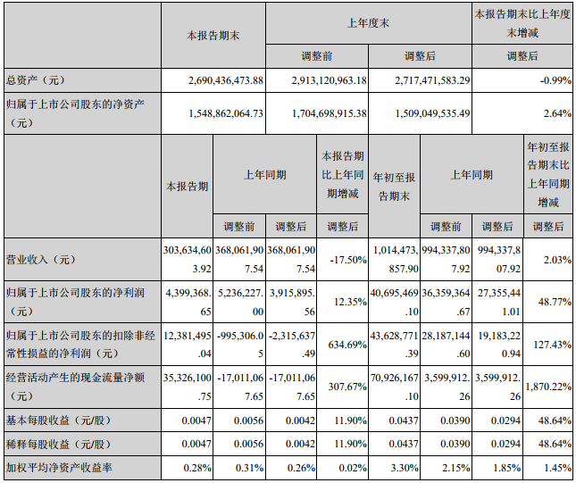 超華科技前三季相關財務數據 超華科技前三季相關財務數據