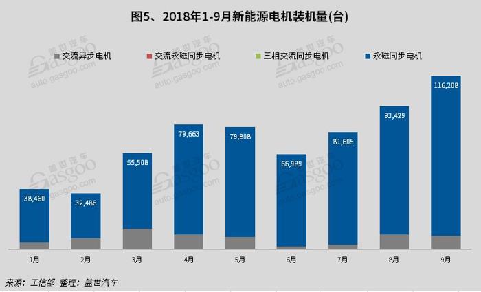 產量，9月新能源產量,電池裝機量,電機,電控