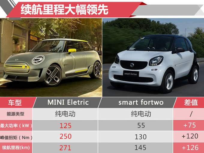 寶馬MINI純電動(dòng)明年正式開賣 續(xù)航超奔馳smart電動(dòng)版