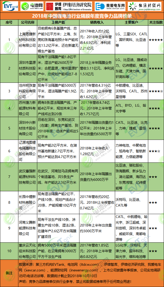2018年中國鋰電池行業(yè)隔膜年度競(jìng)爭(zhēng)力品牌榜單
