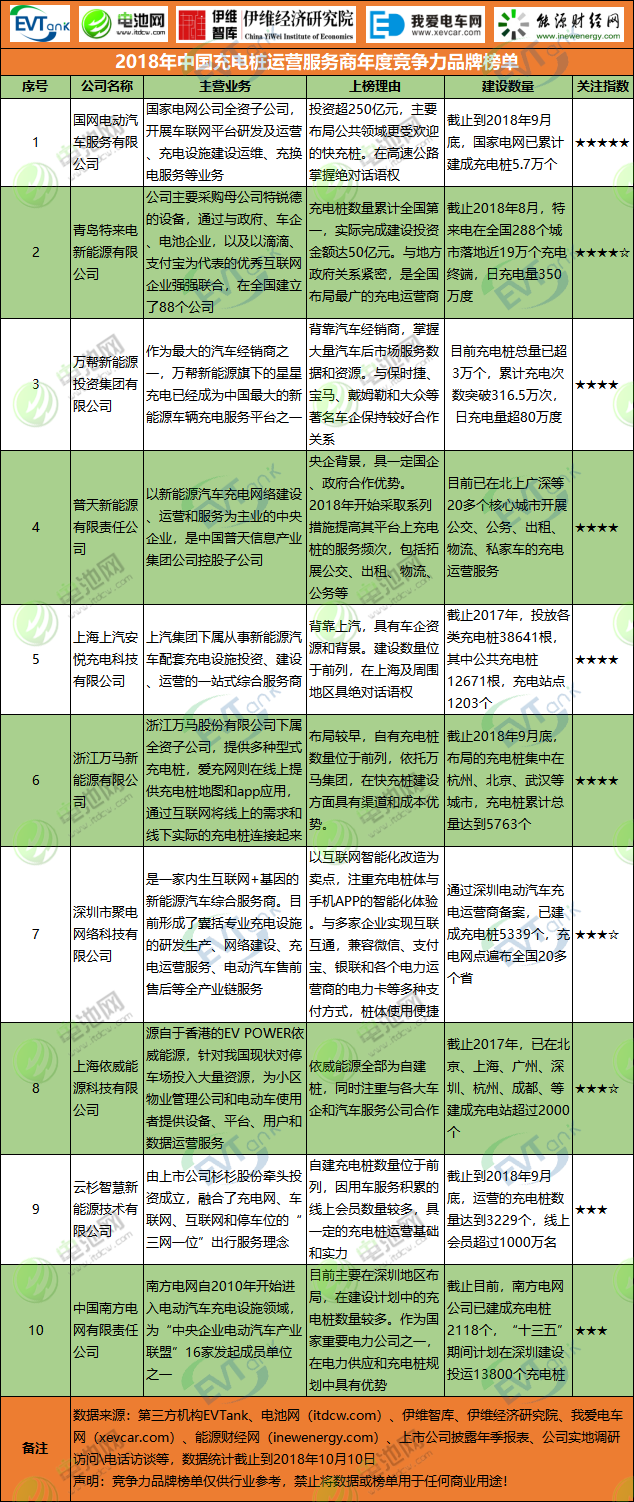 2018年中國充電樁運營服務(wù)商年度競爭力品牌榜單