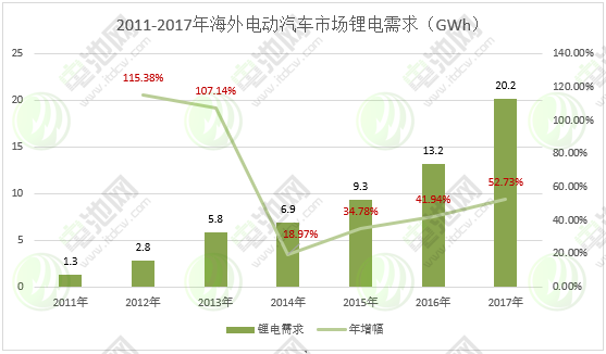 圖表 12：2011-2017年海外電動(dòng)汽車市場(chǎng)鋰電需求
