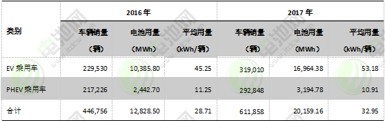 圖表 13：2016-2017年海外電動(dòng)乘用車市場(chǎng)電池裝機(jī)