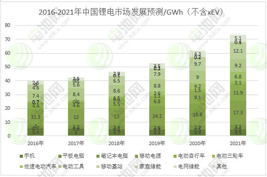 圖表 19：2016-2021年中國(guó)鋰電市場(chǎng)發(fā)展預(yù)測(cè)（不含xEV）