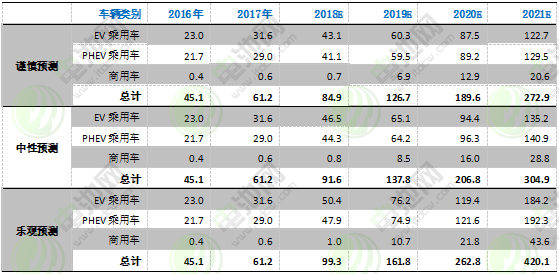 圖表 20：2016-2021年海外電動(dòng)汽車(chē)市場(chǎng)發(fā)展預(yù)測(cè)