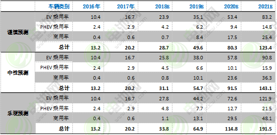 圖表 21：2016-2021年海外電動(dòng)汽車(chē)市場(chǎng)電池裝機(jī)預(yù)測(cè)