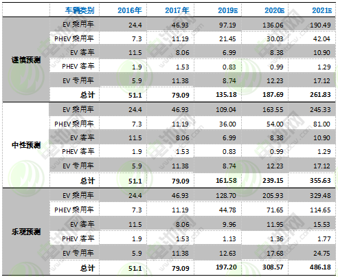 圖表 22：2016-2021年中國(guó)電動(dòng)汽車(chē)市場(chǎng)發(fā)展預(yù)測(cè)