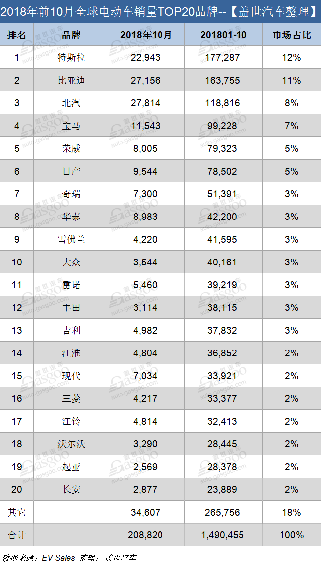 銷量，比亞迪，特斯拉，10月全球電動車銷量,北汽銷量，特斯拉Model 3銷量