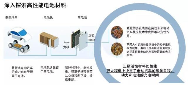 巴斯夫動(dòng)力電池材料：發(fā)力全球市場(chǎng) 讓電動(dòng)車未來(lái)更可期