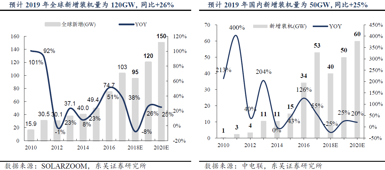 光伏行業迎景氣拐點 電池技術更迭利好設備廠商 光伏行業迎景氣拐點 電池技術更迭利好設備廠商