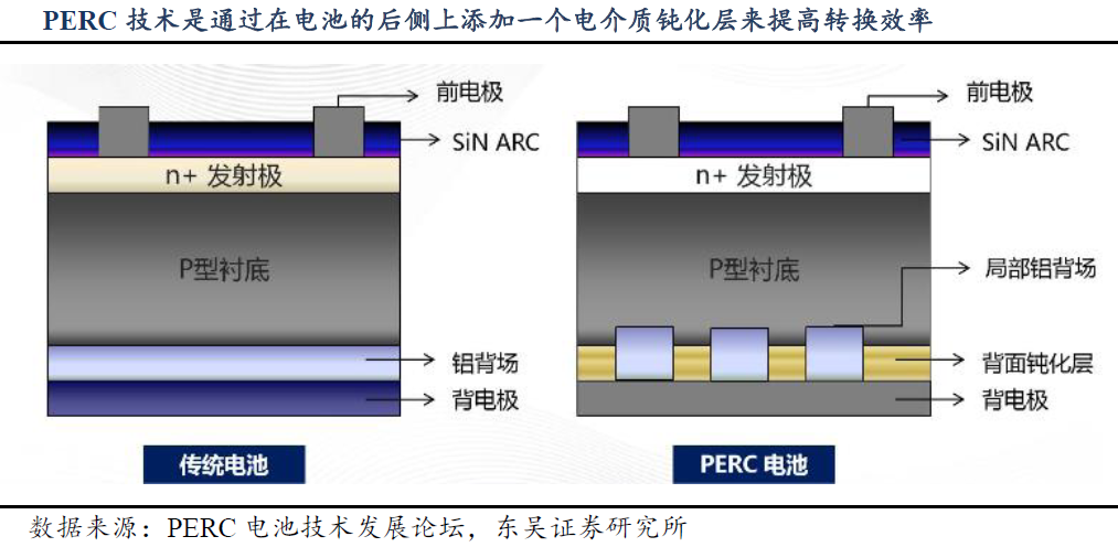 光伏行業迎景氣拐點 電池技術更迭利好設備廠商 光伏行業迎景氣拐點 電池技術更迭利好設備廠商