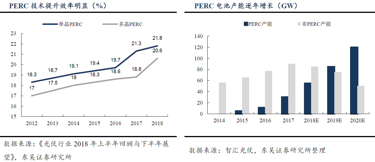 光伏行業迎景氣拐點 電池技術更迭利好設備廠商 光伏行業迎景氣拐點 電池技術更迭利好設備廠商