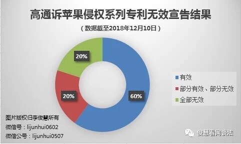 嚴(yán)格知識產(chǎn)權(quán)保護(hù)新樣本：高通獲勝 蘋果手機(jī)被判禁售