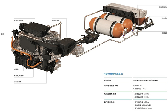 464億元！現代汽車集團斥巨資發展燃料電池系統