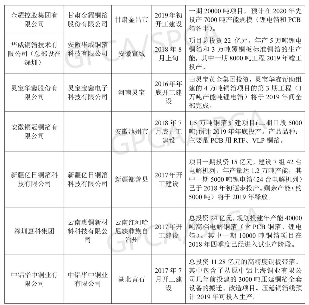 2019年鋰電池銅箔產能將新增9.8萬噸 產能過剩問題將凸顯 2019年鋰電池銅箔產能將新增9.8萬噸 產能過剩問題將凸顯