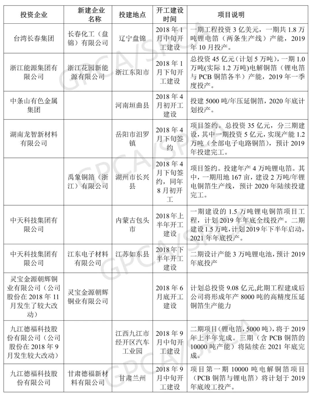 2019年鋰電池銅箔產能將新增9.8萬噸 產能過剩問題將凸顯 2019年鋰電池銅箔產能將新增9.8萬噸 產能過剩問題將凸顯