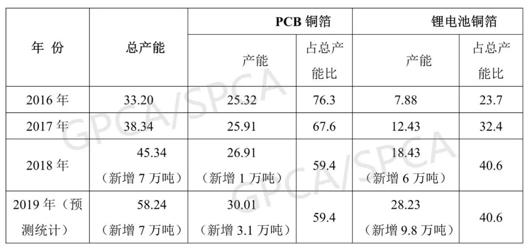2019年鋰電池銅箔產能將新增9.8萬噸 產能過剩問題將凸顯 2019年鋰電池銅箔產能將新增9.8萬噸 產能過剩問題將凸顯