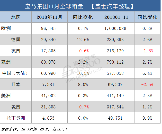 銷量，寶馬集團11月全球銷量,寶馬11月在華銷量，寶馬電動車銷量