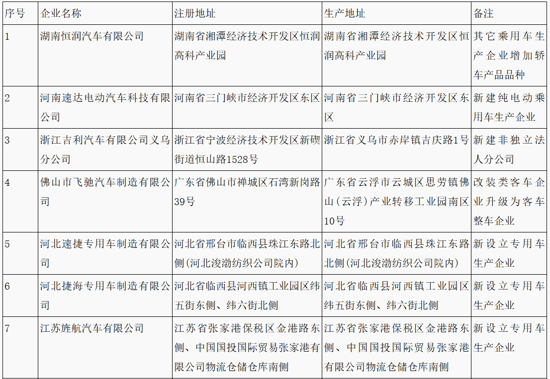 第315批《道路機(jī)動車輛生產(chǎn)企業(yè)及產(chǎn)品公告》新增車輛企業(yè)及準(zhǔn)入企業(yè)變更名單