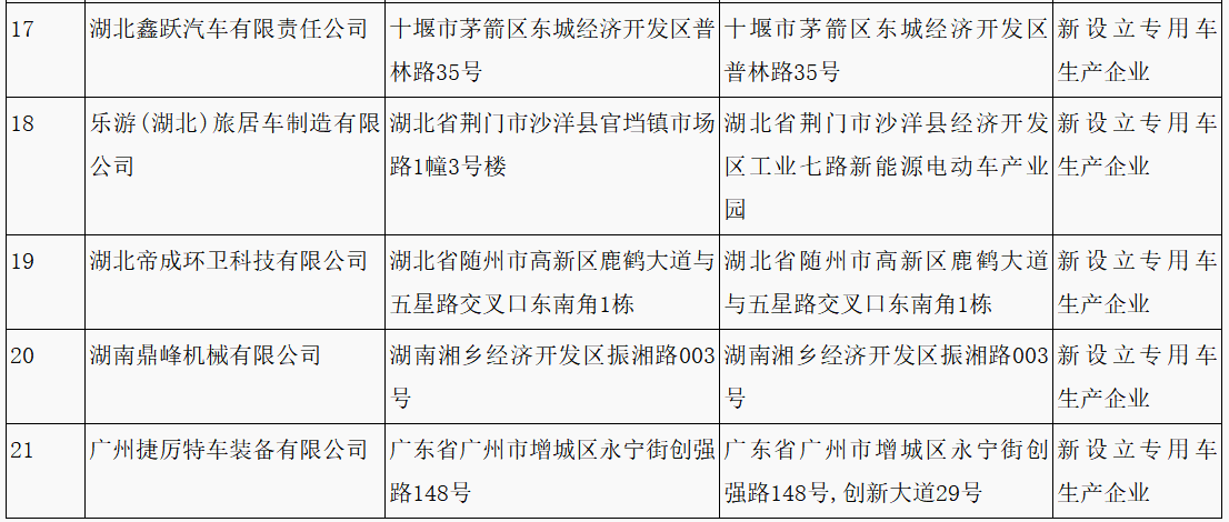 第315批《道路機(jī)動車輛生產(chǎn)企業(yè)及產(chǎn)品公告》新增車輛企業(yè)及準(zhǔn)入企業(yè)變更名單