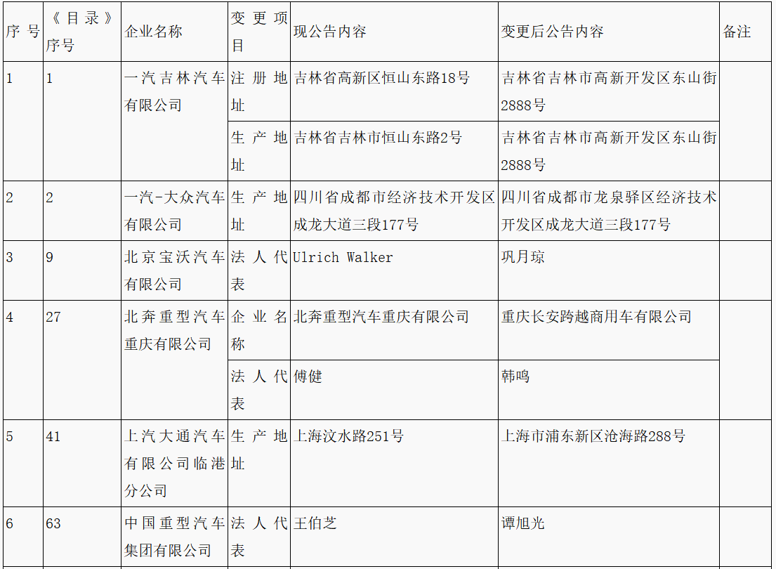 第315批《道路機(jī)動車輛生產(chǎn)企業(yè)及產(chǎn)品公告》新增車輛企業(yè)及準(zhǔn)入企業(yè)變更名單