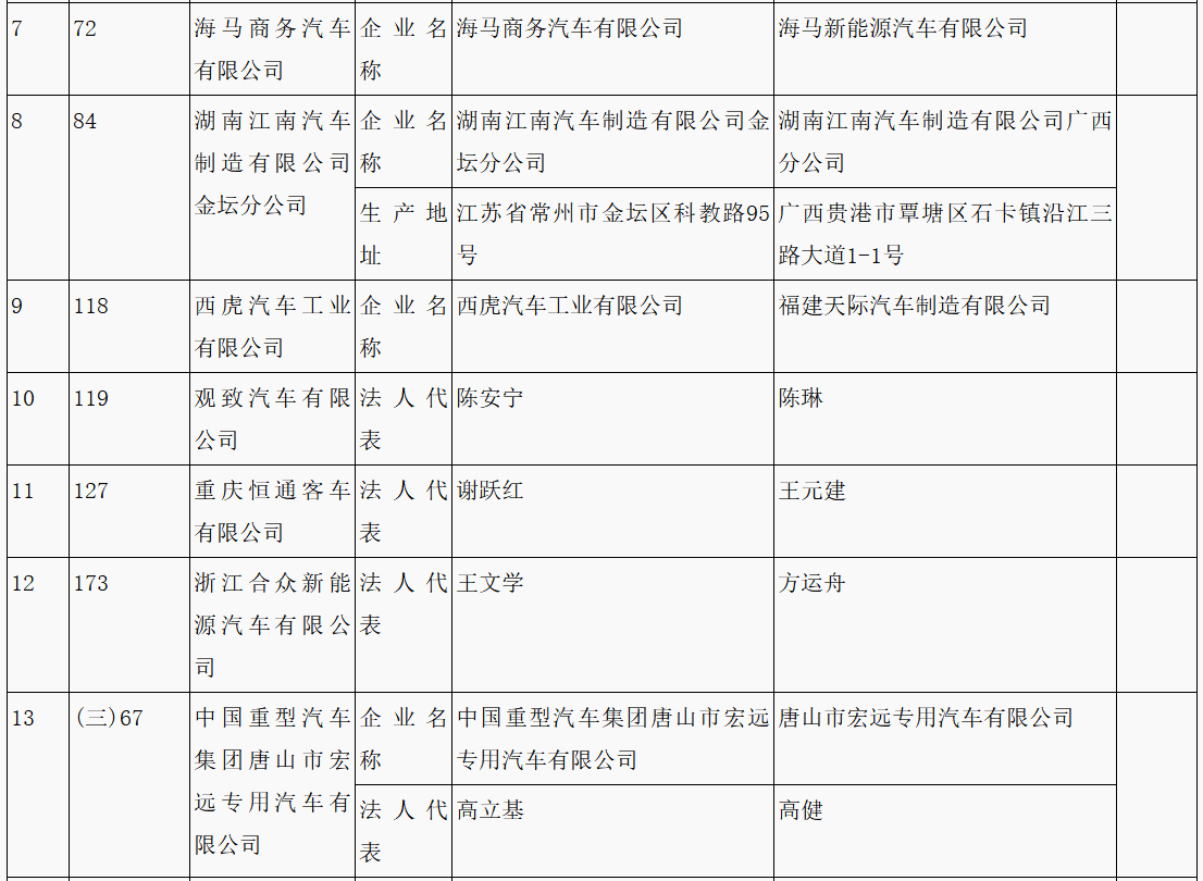 第315批《道路機(jī)動車輛生產(chǎn)企業(yè)及產(chǎn)品公告》新增車輛企業(yè)及準(zhǔn)入企業(yè)變更名單