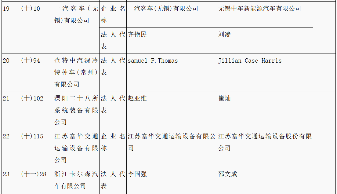 第315批《道路機(jī)動車輛生產(chǎn)企業(yè)及產(chǎn)品公告》新增車輛企業(yè)及準(zhǔn)入企業(yè)變更名單