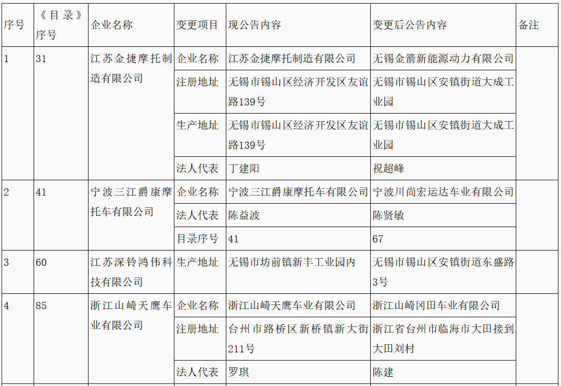 第315批《道路機(jī)動車輛生產(chǎn)企業(yè)及產(chǎn)品公告》新增車輛企業(yè)及準(zhǔn)入企業(yè)變更名單