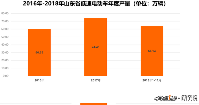 山東低速電動車11月僅生產(chǎn)6萬輛 同比大幅降低37.7%