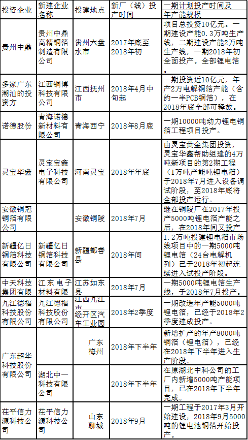 2018年國內已完成投建、擴建的國內銅箔項目新增產能統計