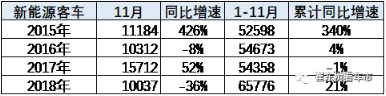 2018年新能源客車市場走勢總體較弱 盈利依賴補(bǔ)貼 2018年新能源客車市場走勢總體較弱 盈利依賴補(bǔ)貼