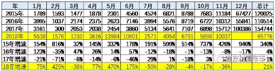 2018年新能源客車市場走勢總體較弱 盈利依賴補(bǔ)貼 2018年新能源客車市場走勢總體較弱 盈利依賴補(bǔ)貼