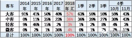 2018年新能源客車市場走勢總體較弱 盈利依賴補(bǔ)貼 2018年新能源客車市場走勢總體較弱 盈利依賴補(bǔ)貼