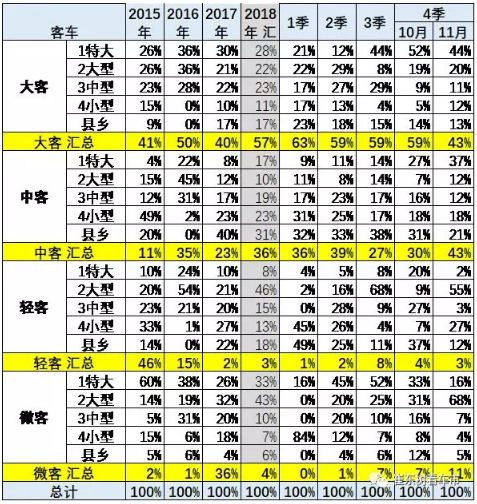 2018年新能源客車市場走勢總體較弱 盈利依賴補貼 2018年新能源客車市場走勢總體較弱 盈利依賴補貼