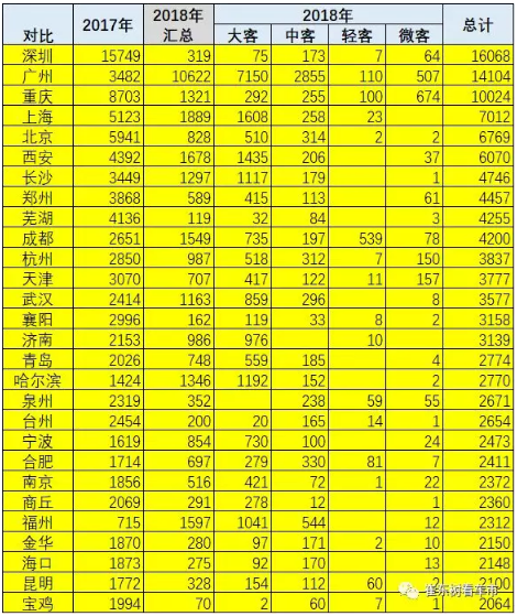 2018年新能源客車市場走勢總體較弱 盈利依賴補貼 2018年新能源客車市場走勢總體較弱 盈利依賴補貼
