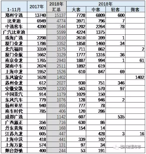 2018年新能源客車市場走勢總體較弱 盈利依賴補貼 2018年新能源客車市場走勢總體較弱 盈利依賴補貼