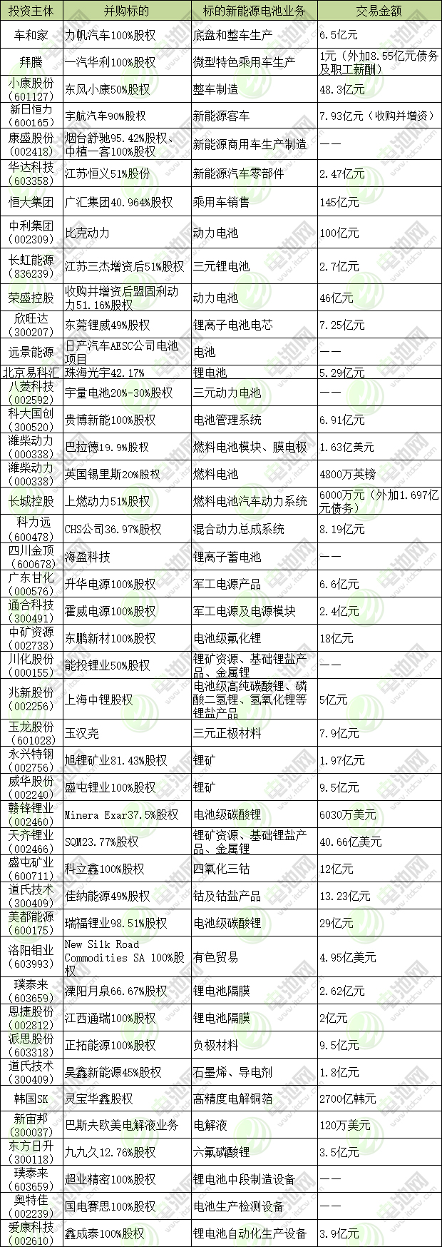 跨界并購超半數(shù)！2018年新能源電池行業(yè)并購金額超875億