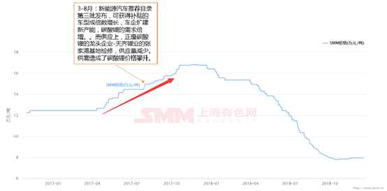 鋰價(jià)從16.8萬(wàn)到7.8萬(wàn) 這兩年鋰市究竟發(fā)生了什么動(dòng)蕩！