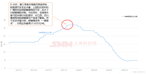 鋰價(jià)從16.8萬(wàn)到7.8萬(wàn) 這兩年鋰市究竟發(fā)生了什么動(dòng)蕩！