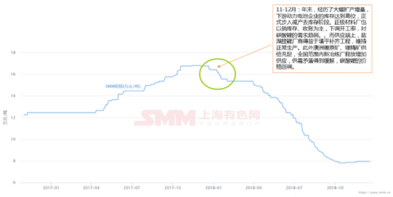 鋰價(jià)從16.8萬(wàn)到7.8萬(wàn) 這兩年鋰市究竟發(fā)生了什么動(dòng)蕩！