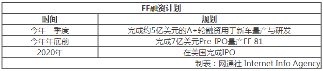 恒大FF和解!新車交付路上 賈躍亭還面臨哪些挑戰(zhàn)