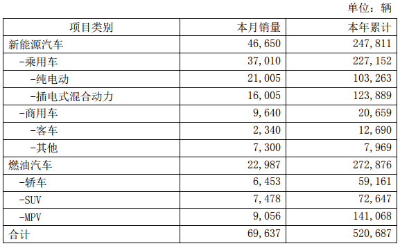 比亞迪去年新能源車(chē)銷(xiāo)售24.78萬(wàn)輛 電池裝機(jī)總量約13.37GWh