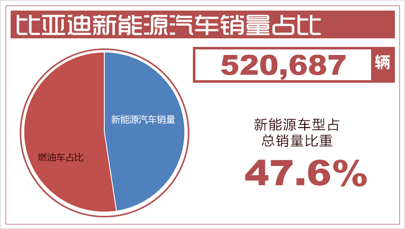 比亞迪2018年銷量超52萬(wàn)輛 多款新能源車將上市