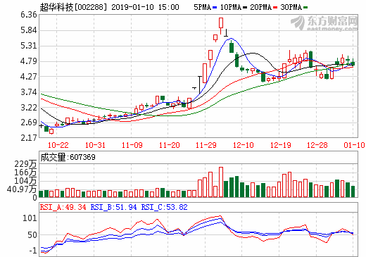 超華科技連續三日收于年線之上 前次最大漲幅5.53%