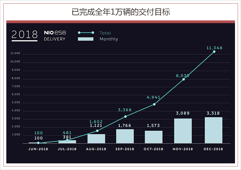 超額完成目標!2018年蔚來ES8交付超1.1萬輛 超額完成目標!2018年蔚來ES8交付超1.1萬輛