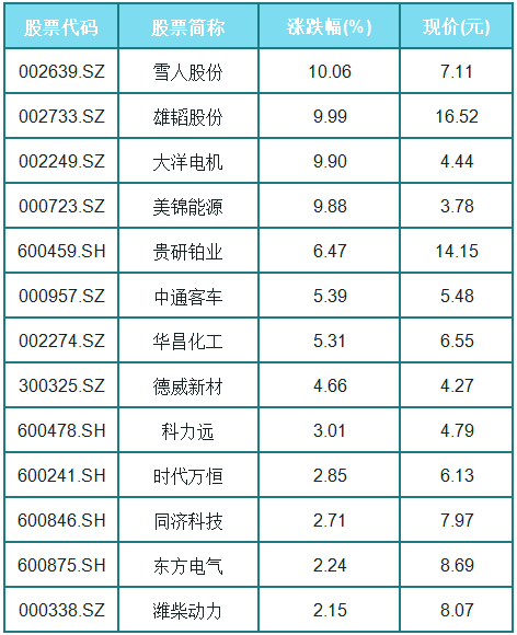 燃料電池板塊延續強勢 雄韜股份等多股漲停